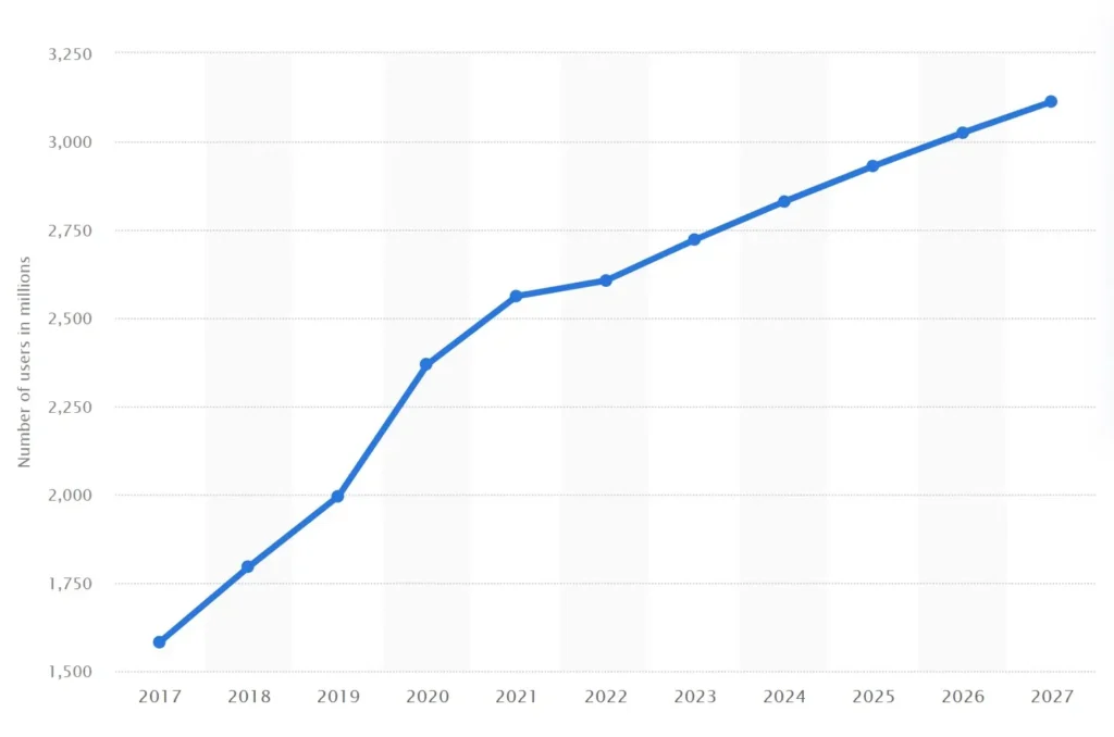 Facebook is set to reach an incredible number of users worldwide from 2017 to 2027 - © Statista 2024